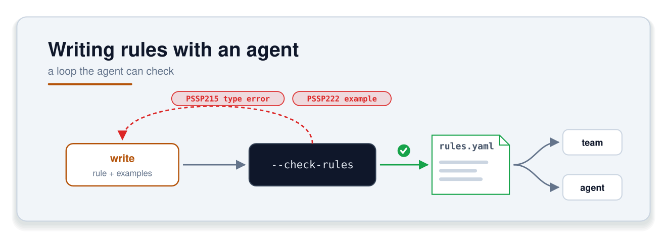 Writing rules with an agent: write the rule and its examples, run --check-rules, and loop back on a PSSP215 type error or a PSSP222 example failure. When it passes, the resulting rules.yaml is used by both the team and the agent.