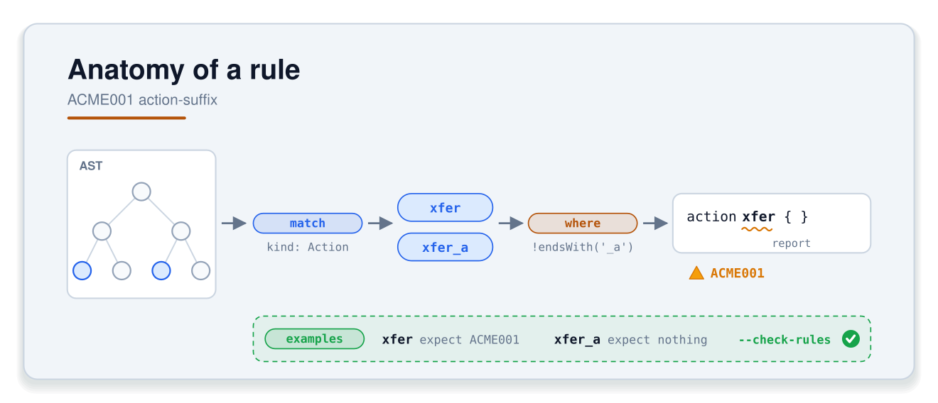 Anatomy of rule ACME001 action-suffix. From the AST, match kind: Action picks two action nodes, xfer and xfer_a. where !endsWith('_a') keeps xfer. report puts warning ACME001 under the name in 'action xfer { }'. Below, the examples lane: xfer expects ACME001, xfer_a expects nothing, and --check-rules passes.
