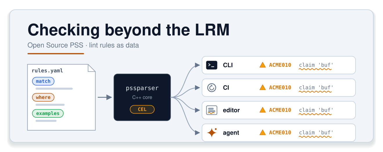 Checking beyond the LRM (Open Source PSS: lint rules as data). A rules.yaml file with match, where and examples sections goes into pssparser's C++ core, which evaluates CEL. It fans out to four places -- CLI, CI, editor and agent -- and each reports the same finding: warning ACME010 on claim 'buf'.