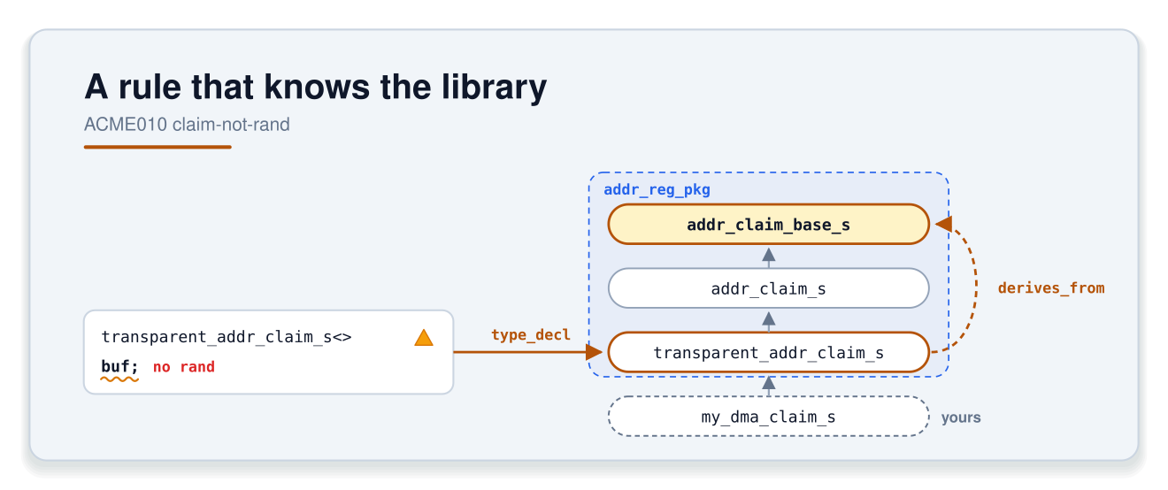 A rule that knows the library: ACME010 claim-not-rand. The field 'transparent_addr_claim_s<> buf;' has no rand and is flagged. type_decl follows its type to transparent_addr_claim_s in addr_reg_pkg; derives_from walks up through addr_claim_s to addr_claim_base_s. A user's own subtype, my_dma_claim_s, sits below transparent_addr_claim_s and matches the same way.